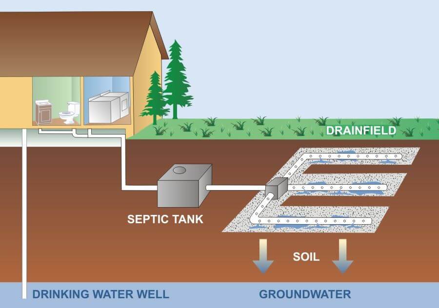 Septic tank systems explained septic tank systems Ireland Conspect