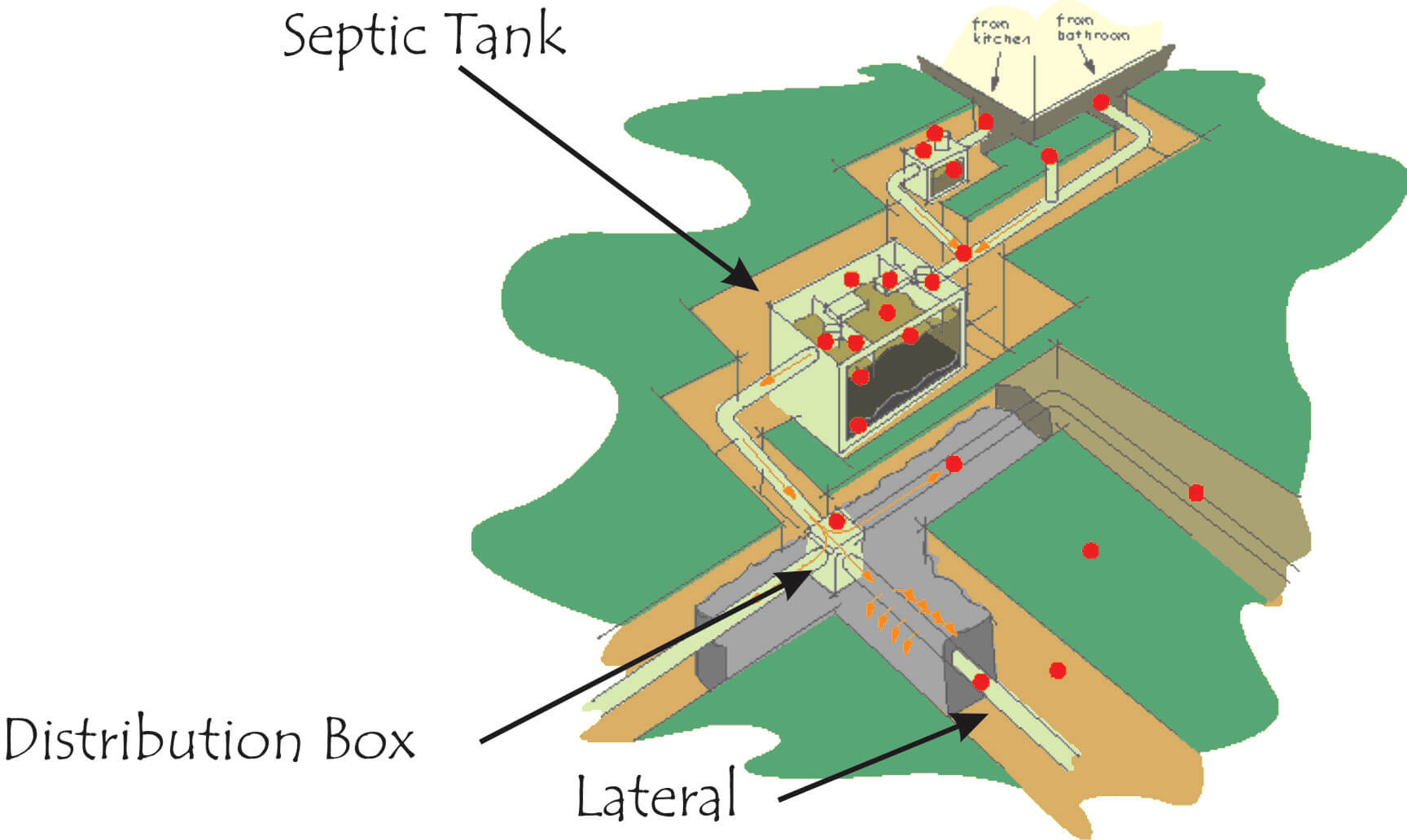 Septic tanks explained | septic tanks Ireland | septic tank systems ...